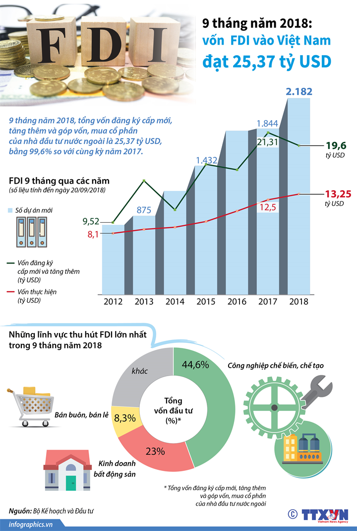 9 tháng năm 2018, vốn  FDI vào Việt Nam đạt 25,37 tỷ USD