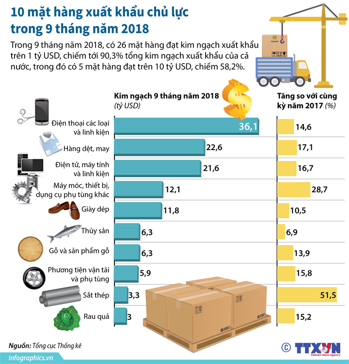 10 mặt hàng xuất khẩu chủ lực trong 9 tháng năm 2018