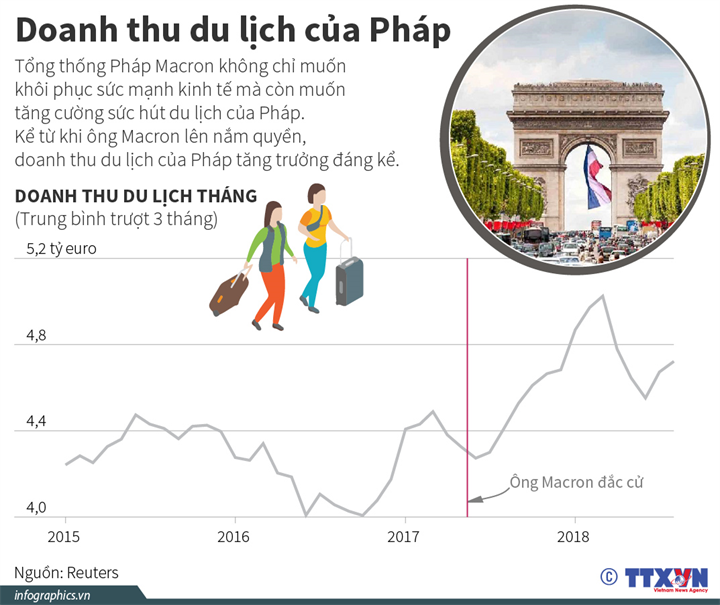 Doanh thu du lịch của Pháp 