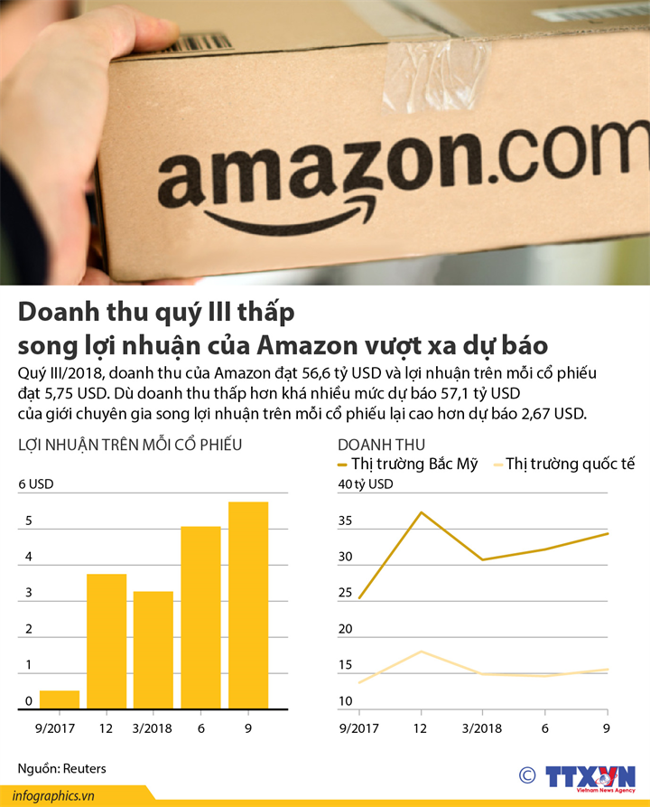 Doanh thu quý III thấp song lợi nhuận của Amazon vượt xa dự báo 