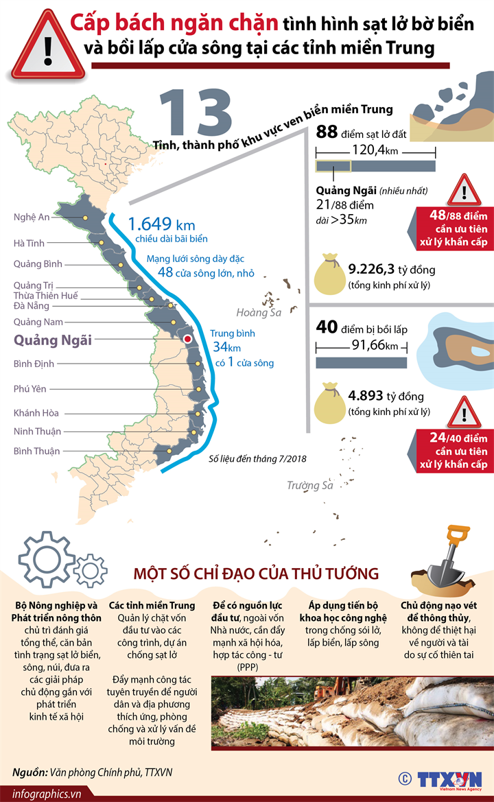 Cấp bách ngăn chặn tình hình sạt lở bờ biển và bồi lấp cửa sông tại các tỉnh miền Trung