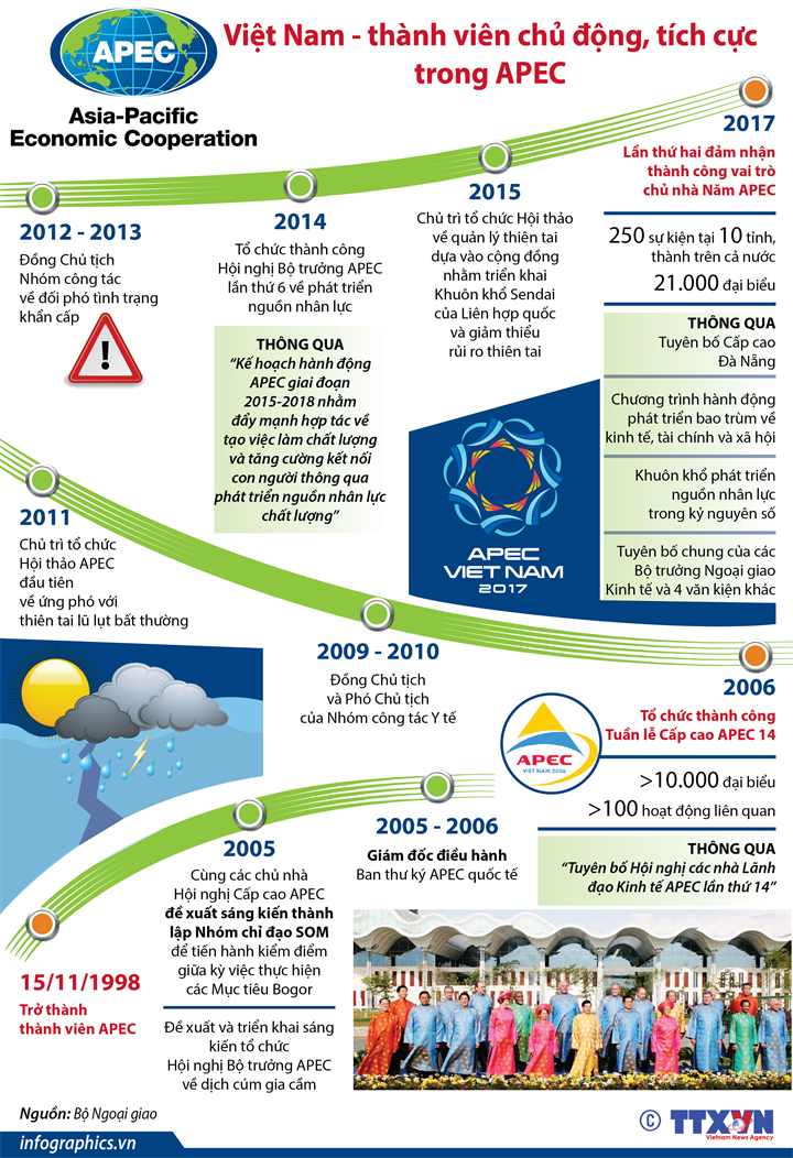 Việt Nam - thành viên chủ động, tích cực trong APEC