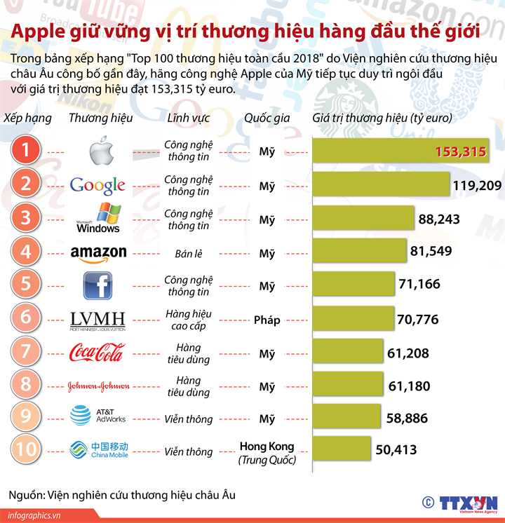 Apple giữ vững vị trí thương hiệu hàng đầu thế giới