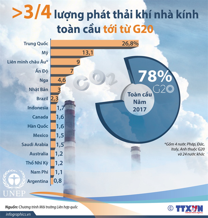 Hơn 3/4 lượng phát thải khí nhà kính toàn cầu tới từ G20