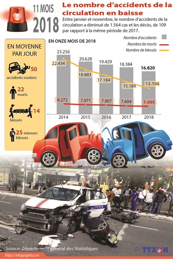 Le nombre d’accidents de la circulation en baisse