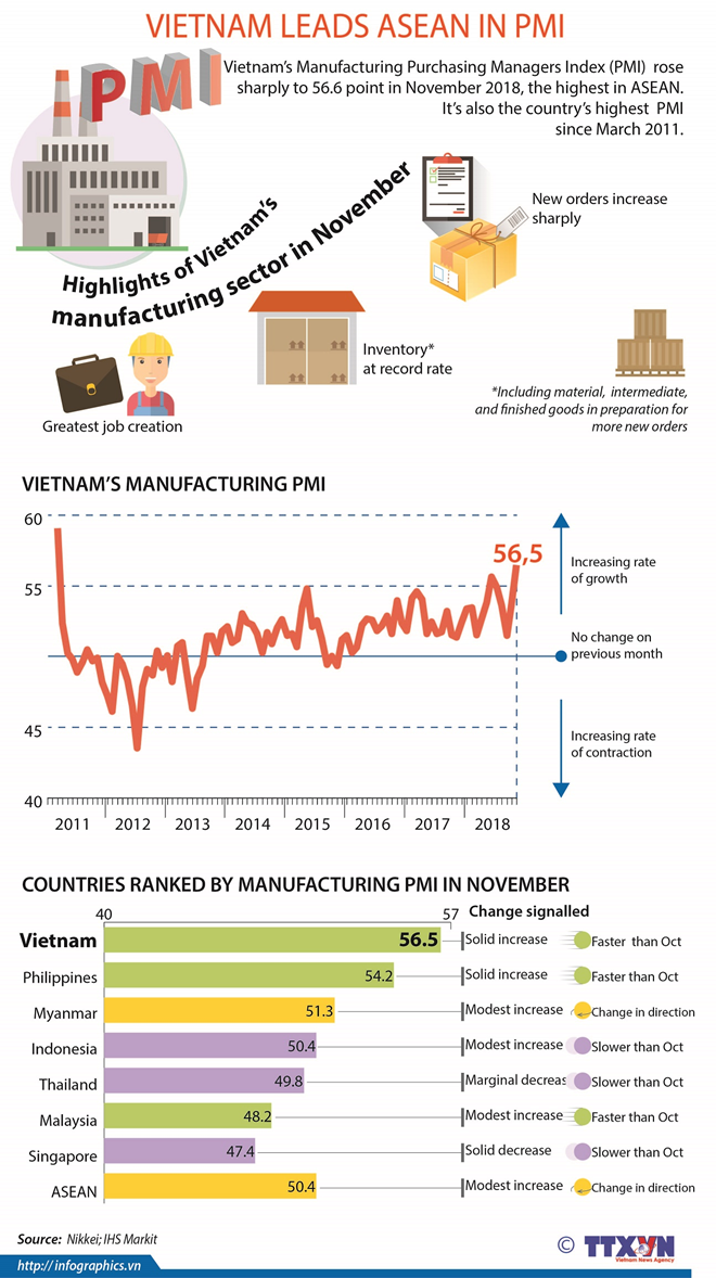 Vietnam leads ASEAN in PMI