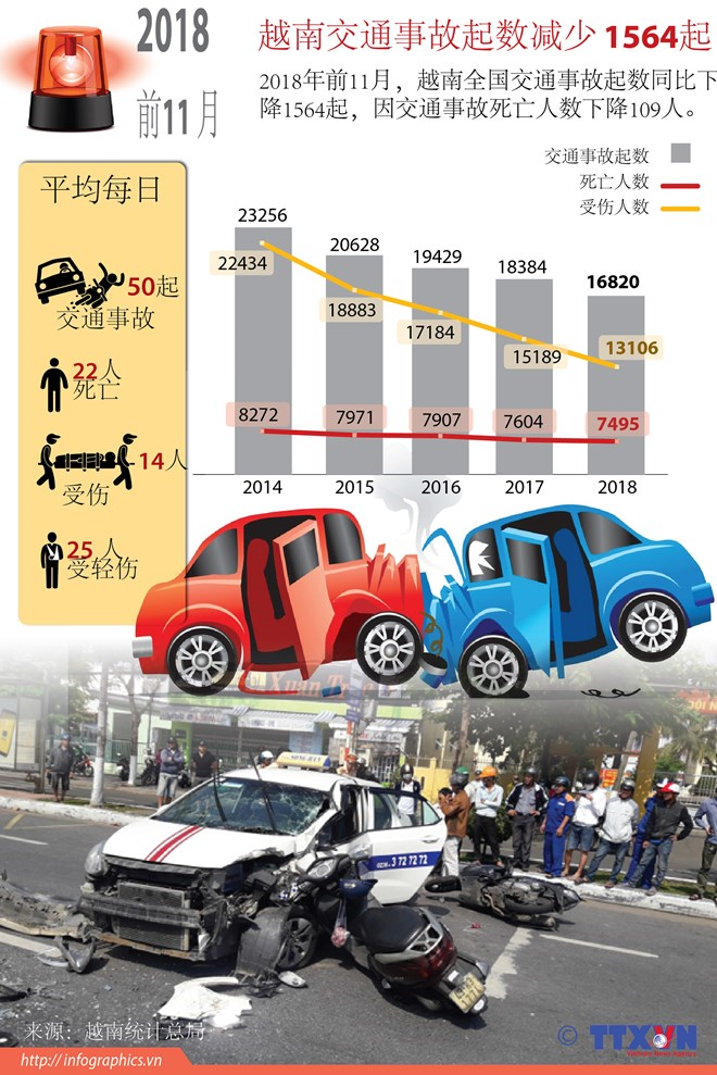 2018前11月越南交通事故起数下降
