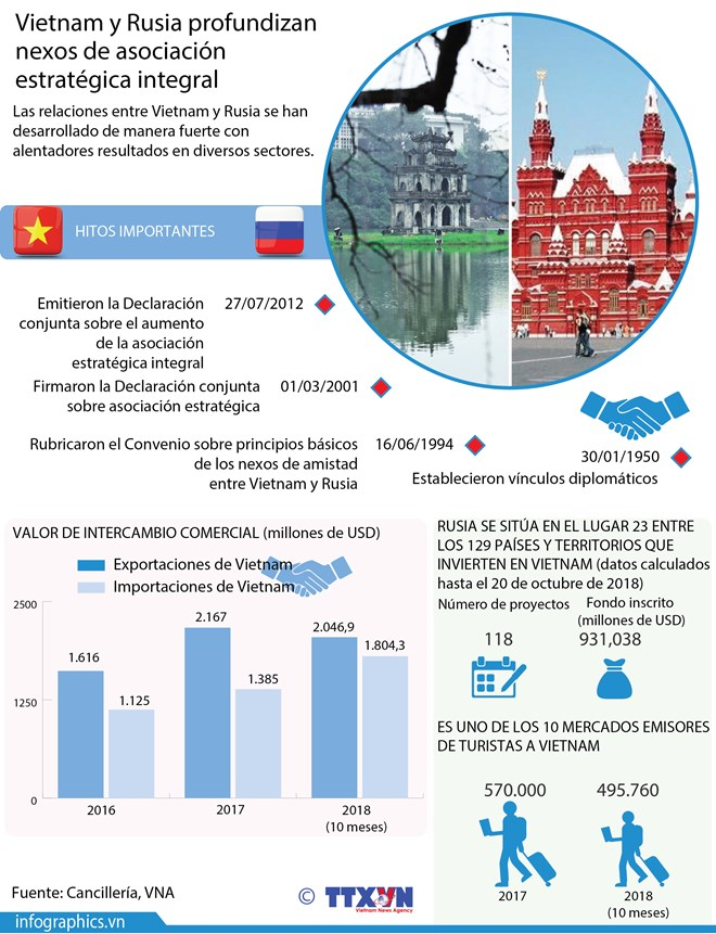 Vietnam y Rusia profundizan asociación estratégica integral
