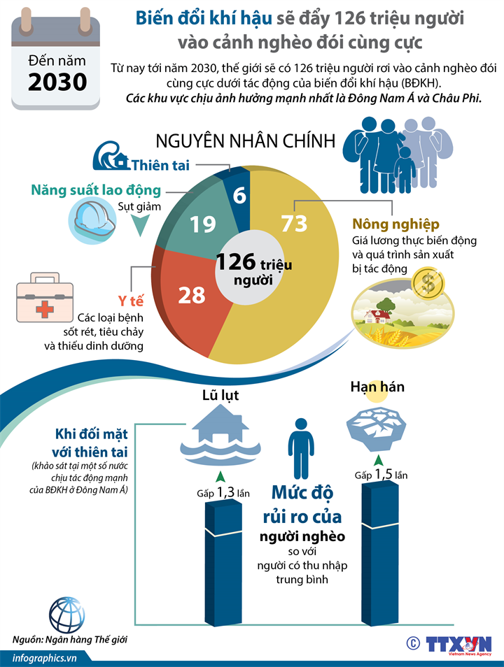 Năm 2030: Biến đổi khí hậu sẽ đẩy 126 triệu người vào cảnh nghèo đói cùng cực