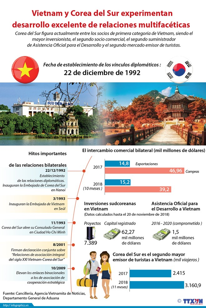 Vietnam y Corea de Sur experimentan desarrollo excelente de las relaciones multifacéticas