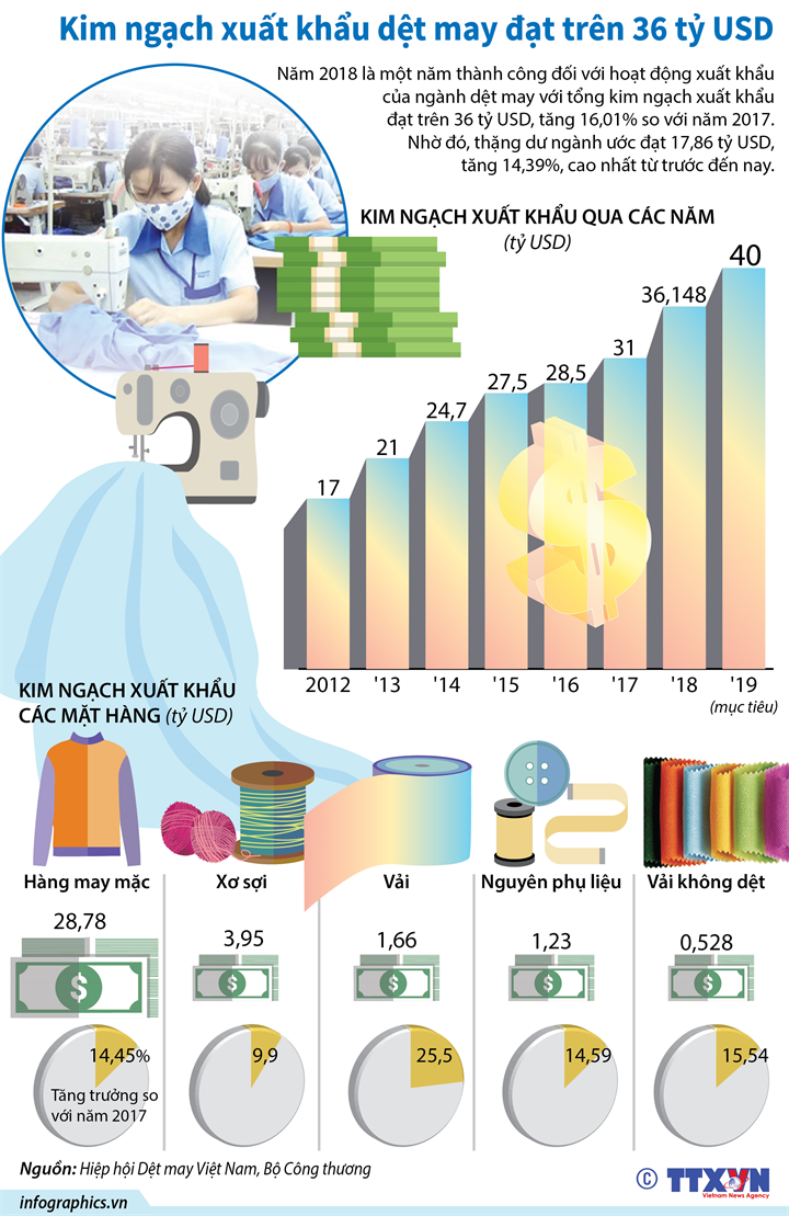 Kim ngạch xuất khẩu dệt may đạt trên 36 tỷ USD