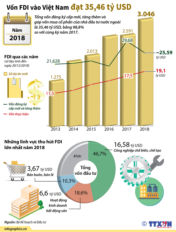 Năm 2018, vốn FDI vào Việt Nam đạt 35,46 tỷ USD