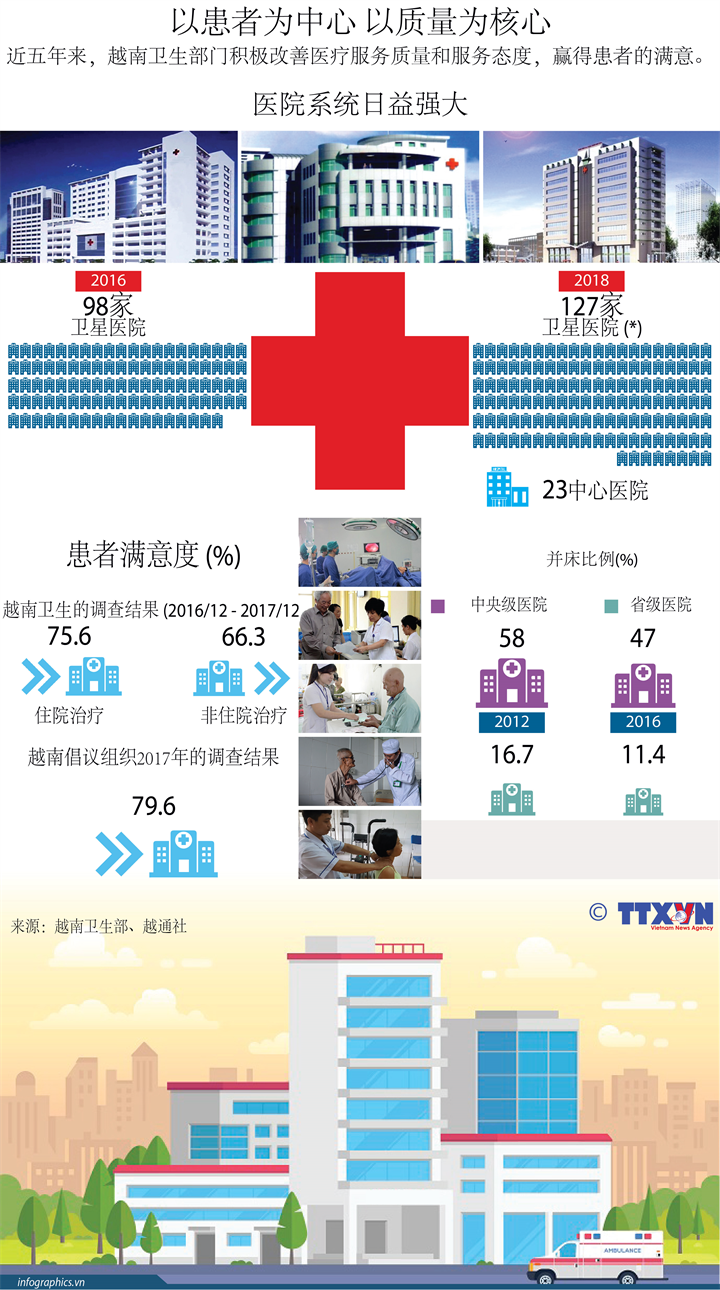 以患者为中心 以质量为核心