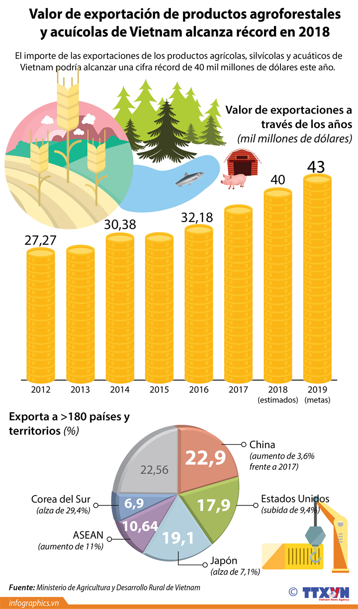 Record des exportations de produits  agricoles, sylvicoles, aquacoles en 2018