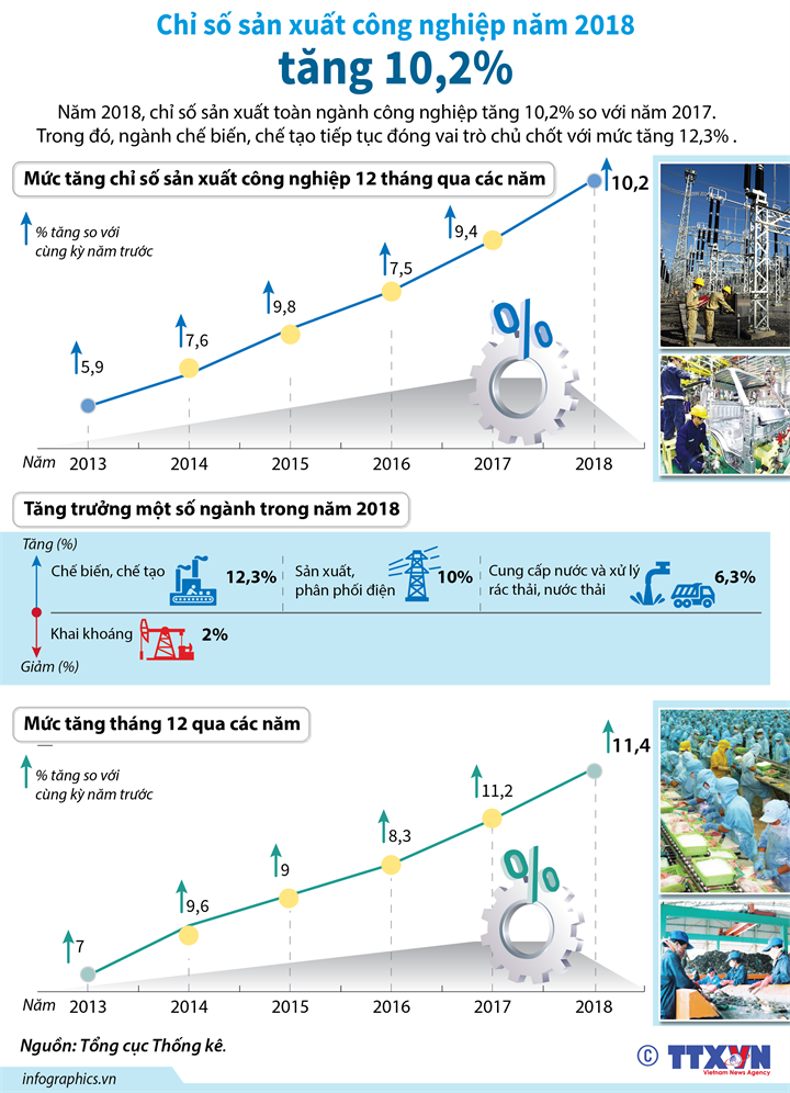  Chỉ số sản xuất công nghiệp năm 2018 tăng 10,2%