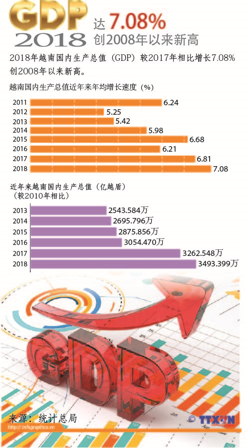 2018年越南全国GDP达7.08%