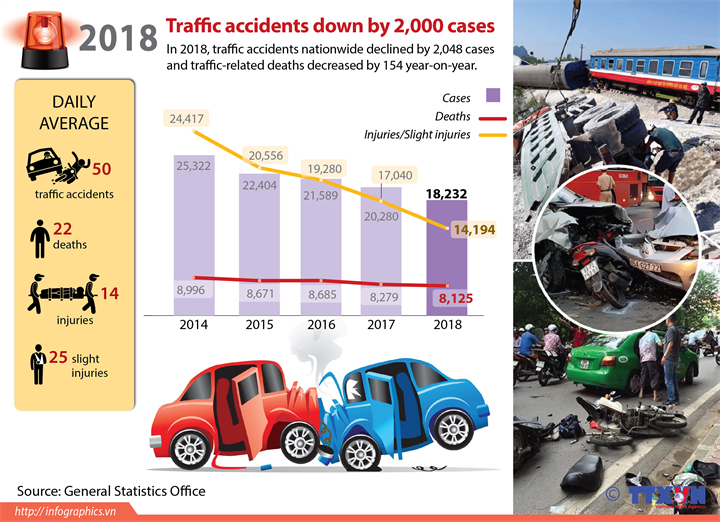 Traffic accidents down by 2000 cases