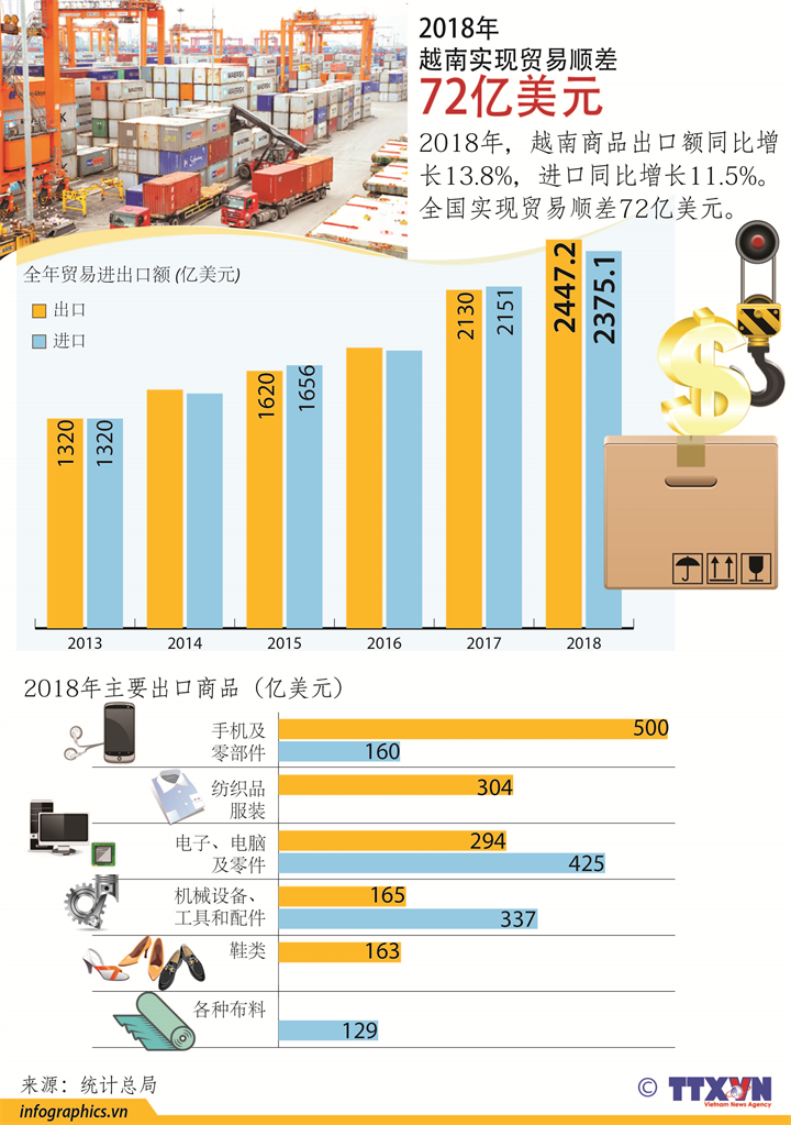 2018年越南实现贸易顺差72亿美元