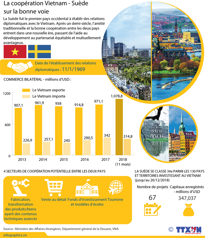Vietnam y Suecia fomentan relaciones de colaboración