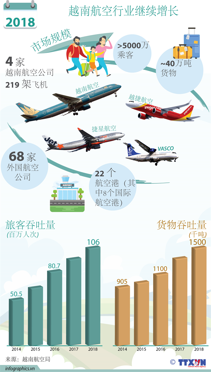 2018年越南航空行业继续增长