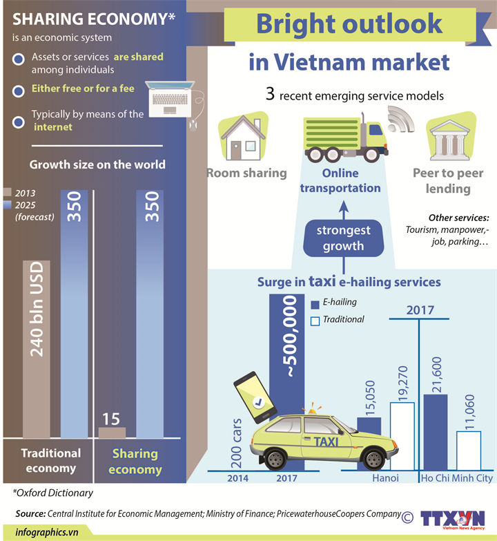 Sharing economy: Bright outlook in Vietnam market