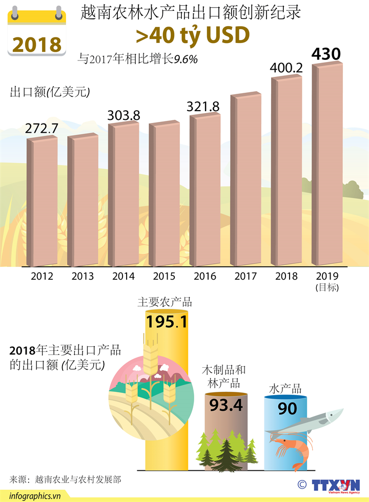 2018年越南农林水产品出口创新纪录