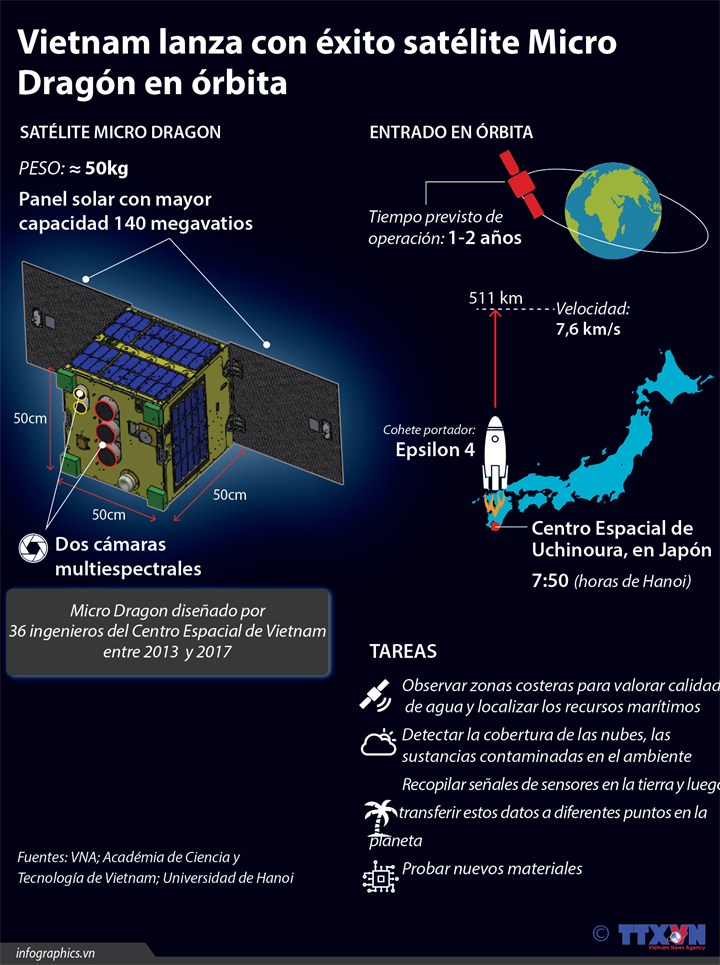 Vietnam lanza con éxito satélite Micro Dragón en órbita