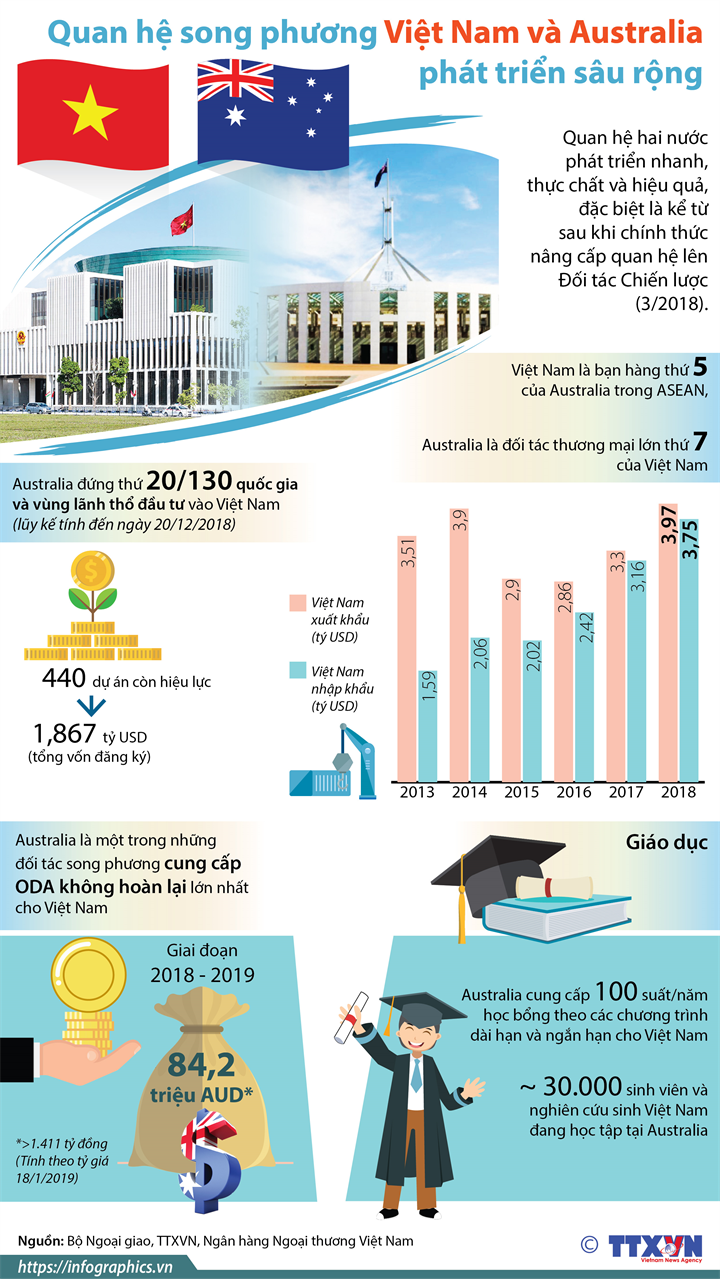 Quan hệ song phương Việt Nam và Australia phát triển sâu rộng