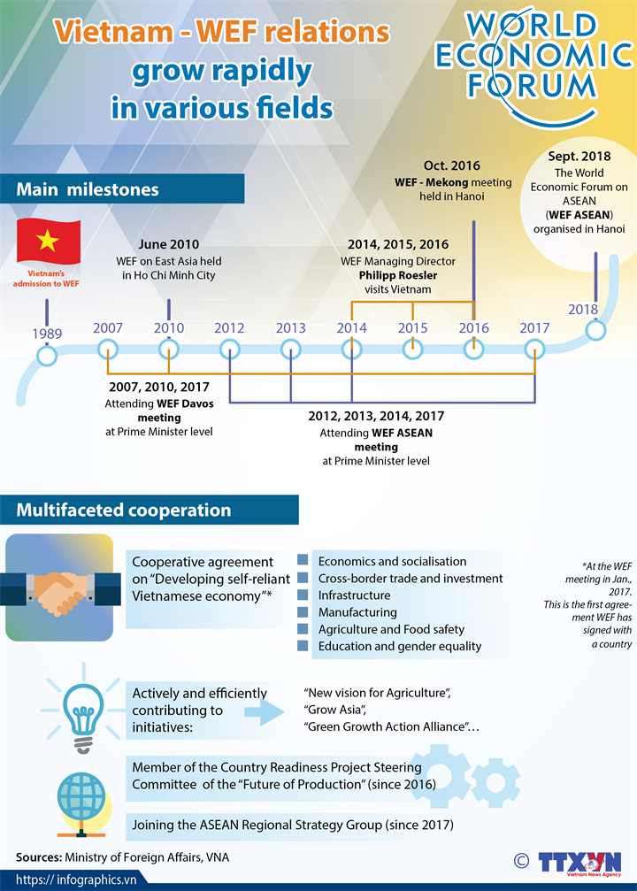 Vietnam - WEF relations grow rapidly in various fields