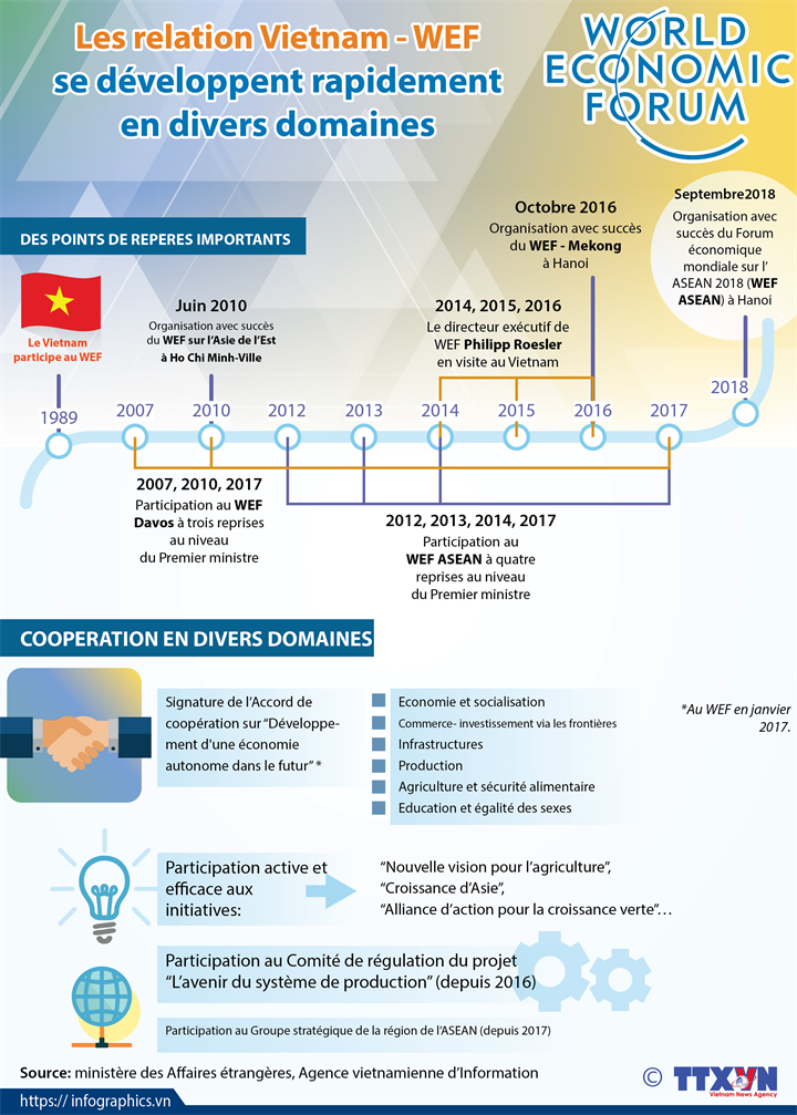 Les relation Vietnam - WEF se développent rapidement en divers domaines