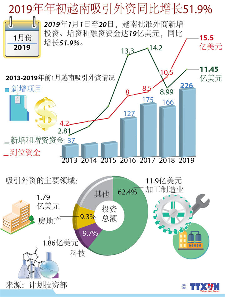 2019年年初越南吸引外资同比增长51.9%