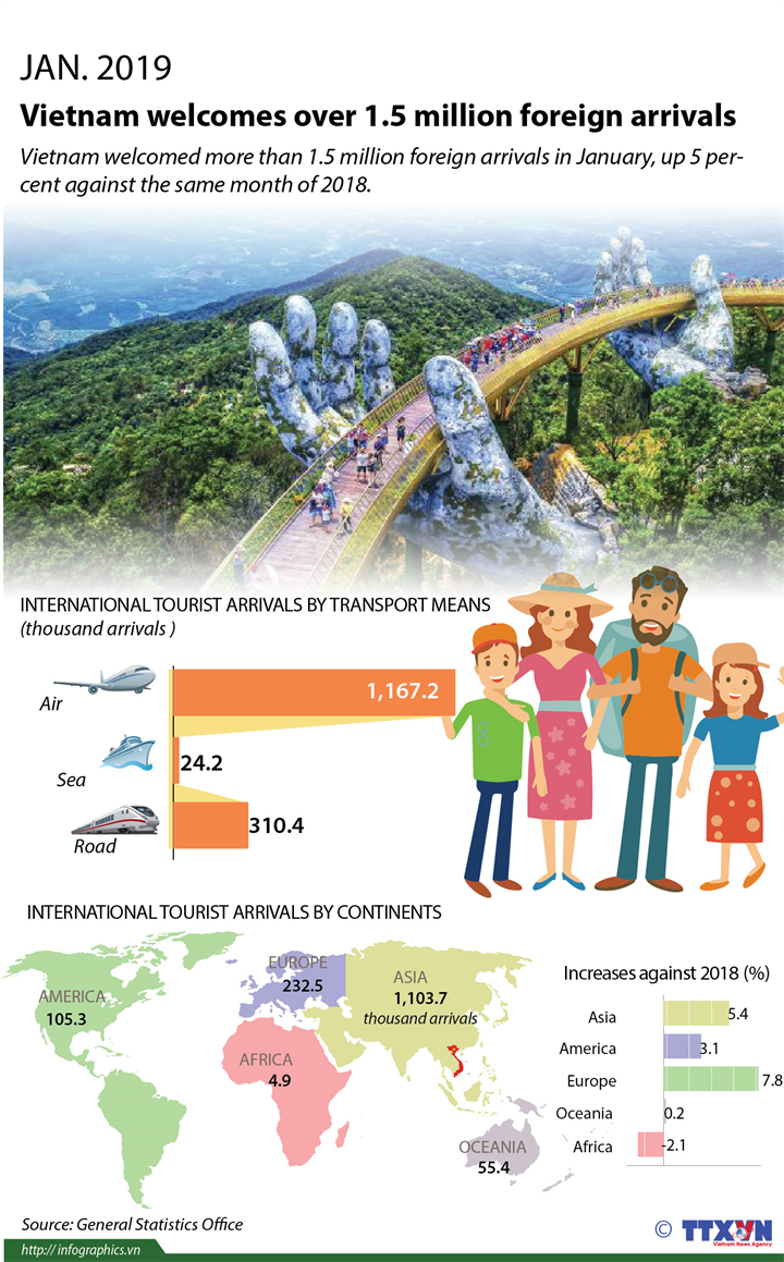 Vietnam recibe en enero de 2019 más de un millón 500 mil turistas extranjeros