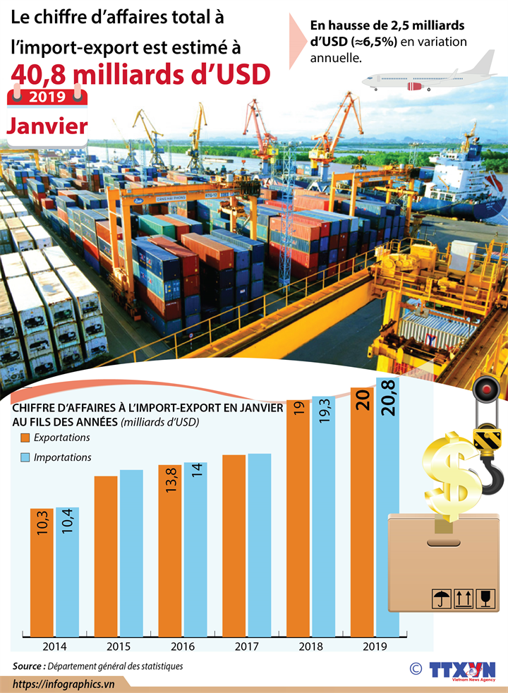 Janvier: le chiffre d’affaires total à l’import-export estimé à 40,8 milliards d’USD
