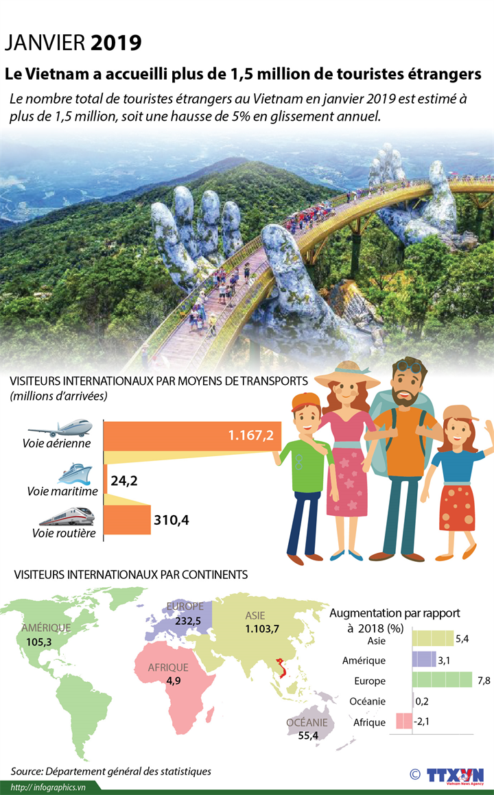 Le Vietnam a accueilli plus de 1,5 million de touristes étrangers en janvier