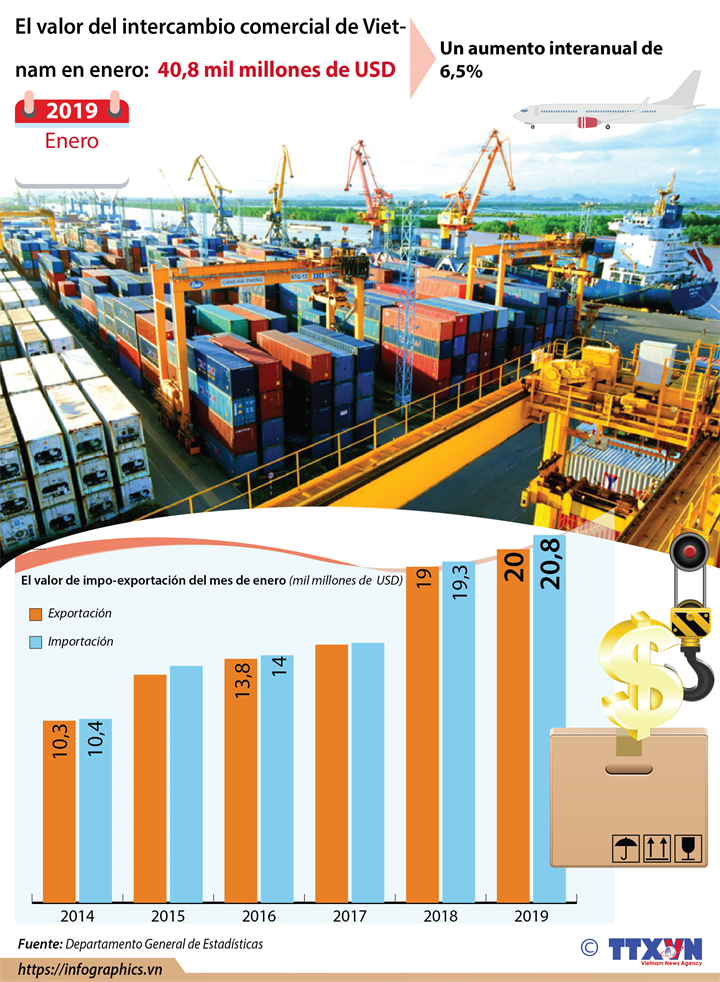 El valor del intercambio comercial de Vietnam en enero: 40,8 mil millones de USD