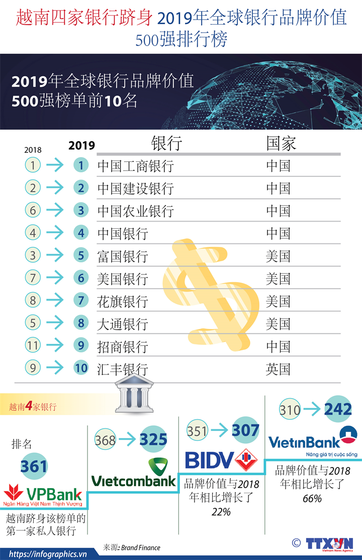 越南四家银行跻身2019年全球银行品牌价值500强排行榜