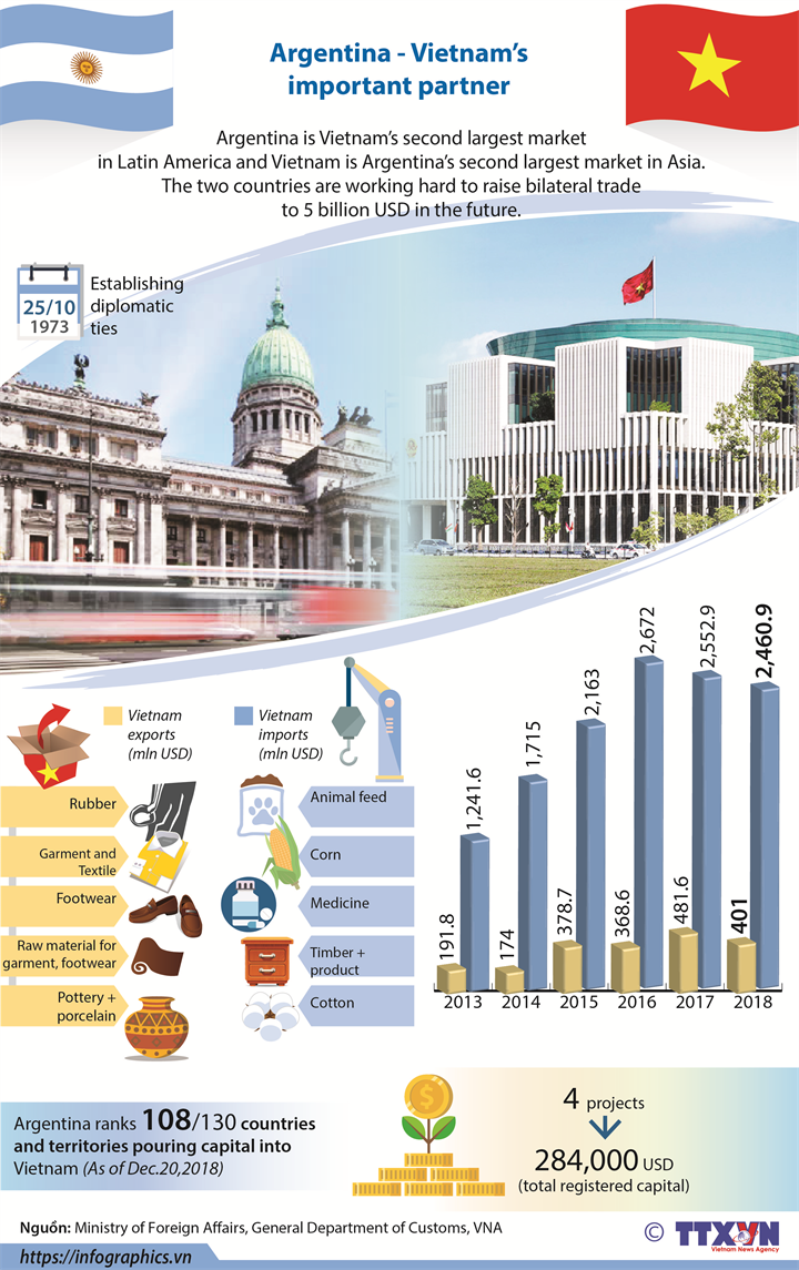 Argentina-Vietnam's important partner