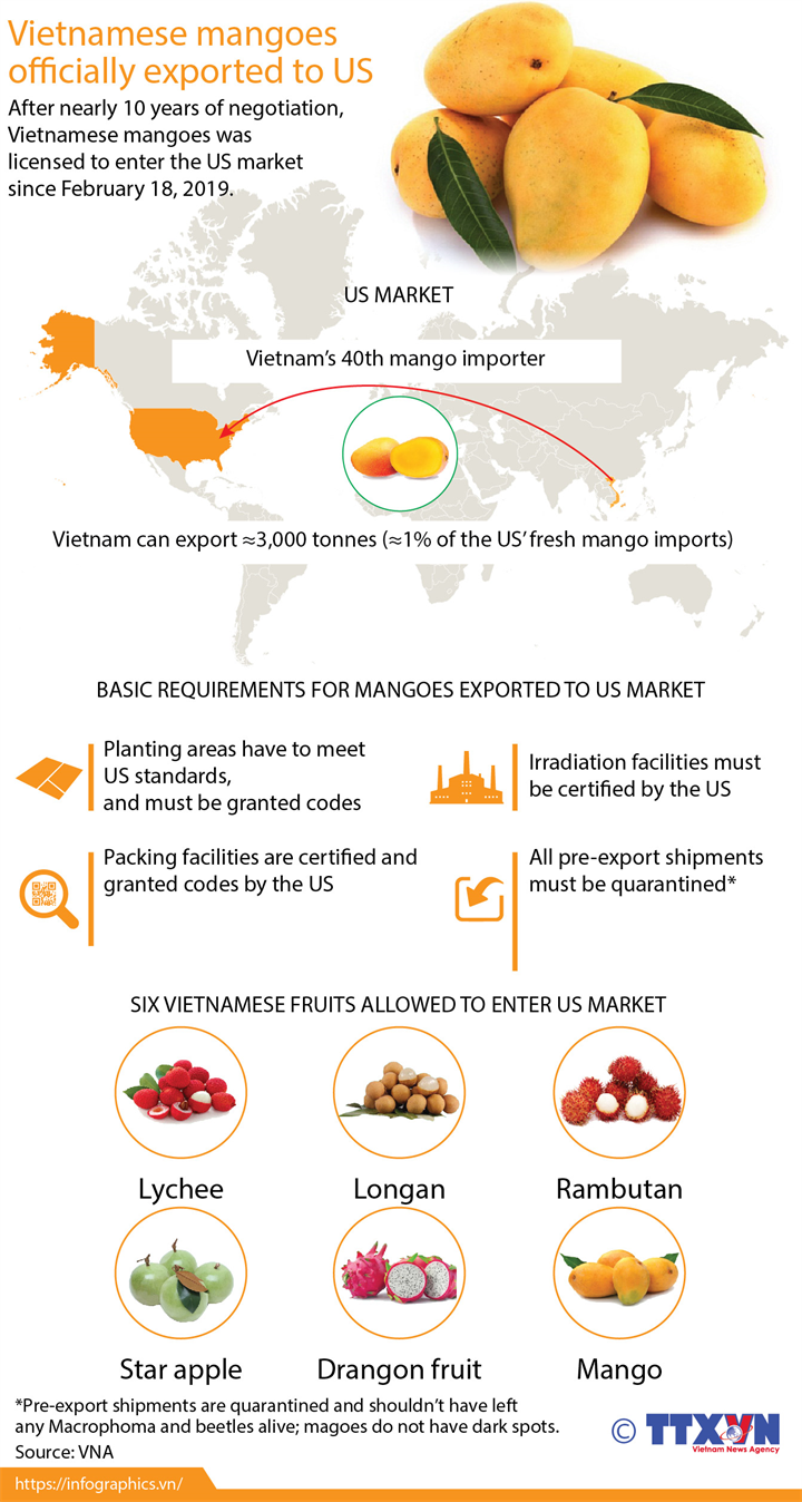 Vietnam exportará mangos a Estados Unidos
