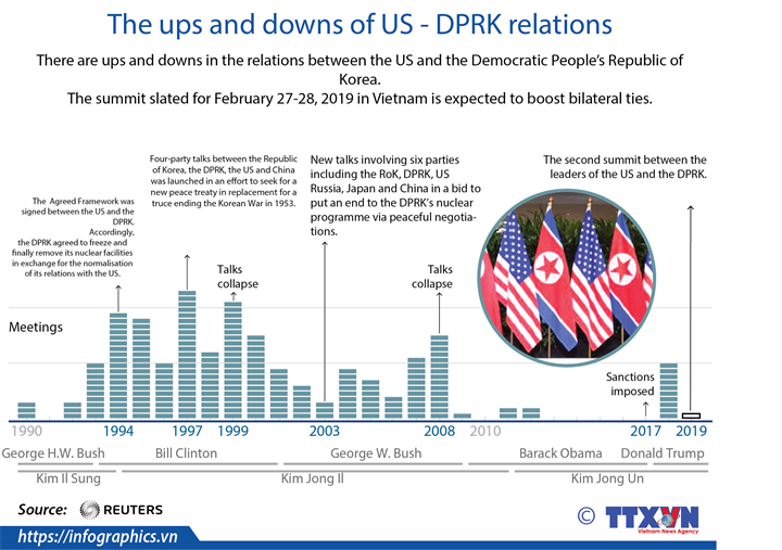 The ups and downs of US - DPRK relations