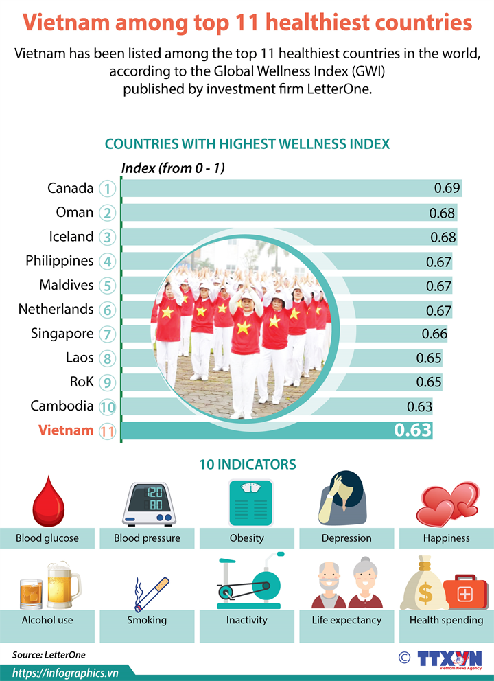 Vietnam se encuentra entre los 11 países más saludables en el mundo