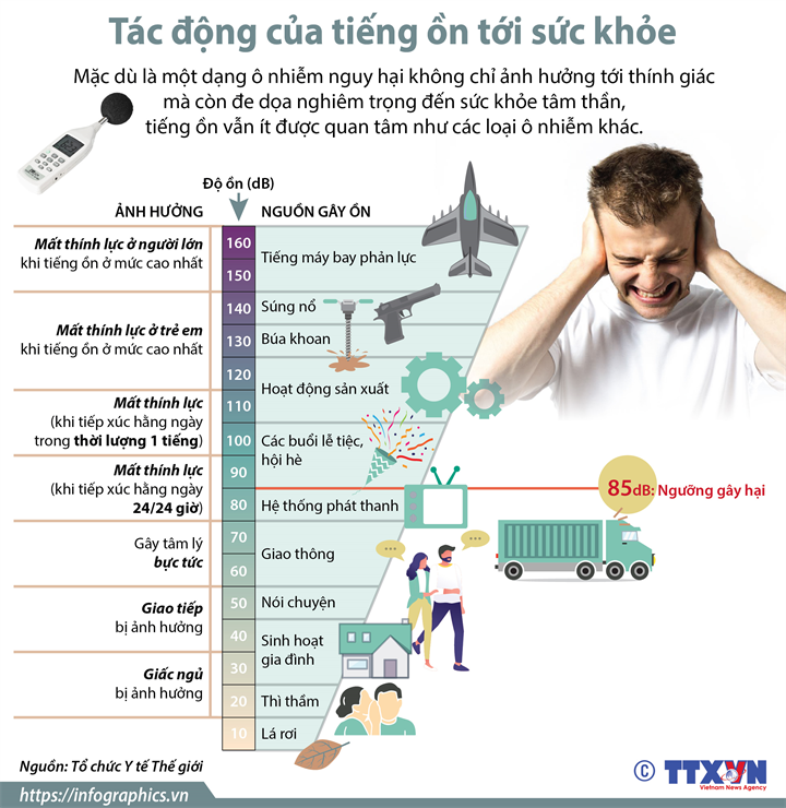 Tác động của tiếng ồn tới sức khỏe