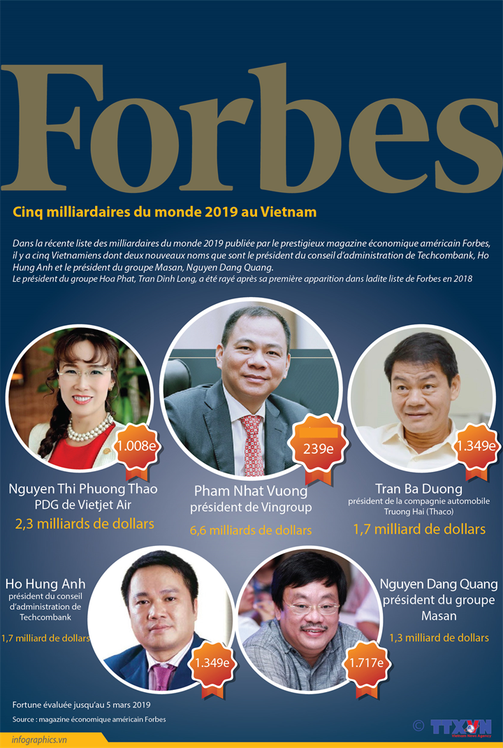 Cinq milliardaires du monde 2019 au Vietnam