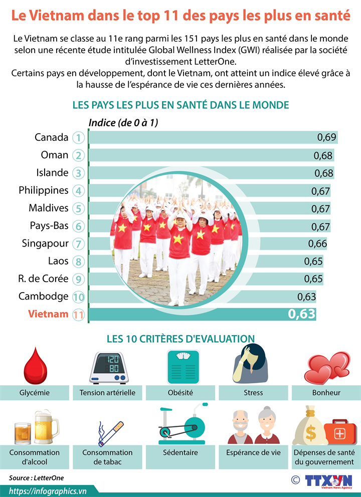 Le Vietnam dans le top 11 des pays les plus en santé