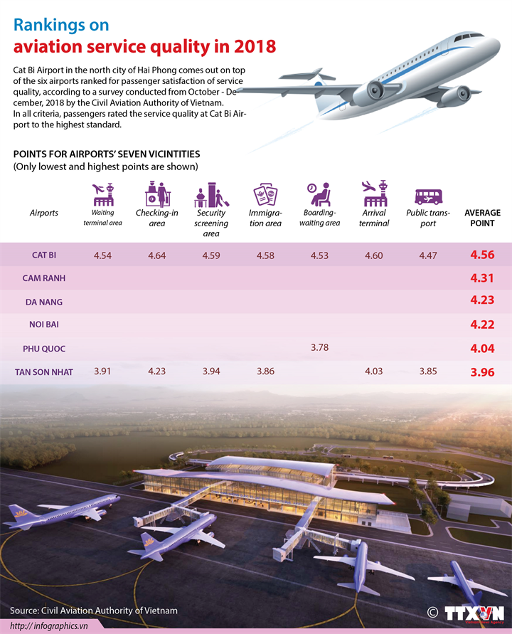 Rankings on aviation service quality in 2018