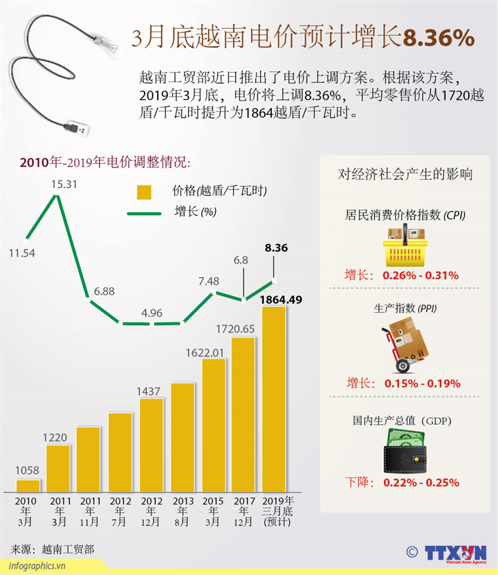 3月底越南电价预计增长8.36%