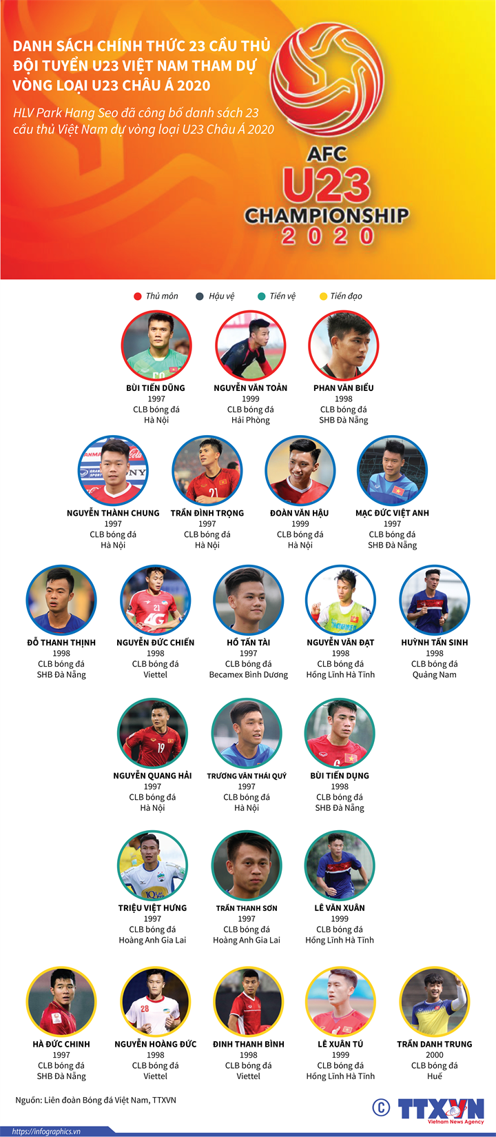 Danh sách chính thức 23 cầu thủ đội tuyển U23 Việt Nam tham dự vòng loại U23 Châu Á 2020