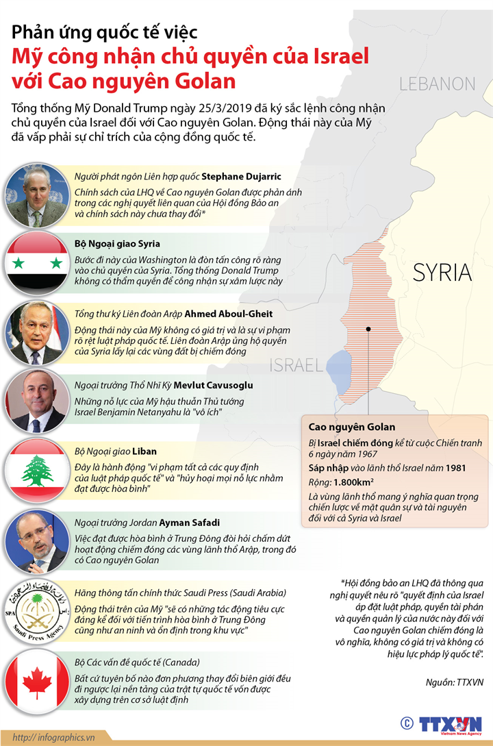 Phản ứng quốc tế việc Mỹ công nhận chủ quyền của Israel với Cao nguyên Golan
