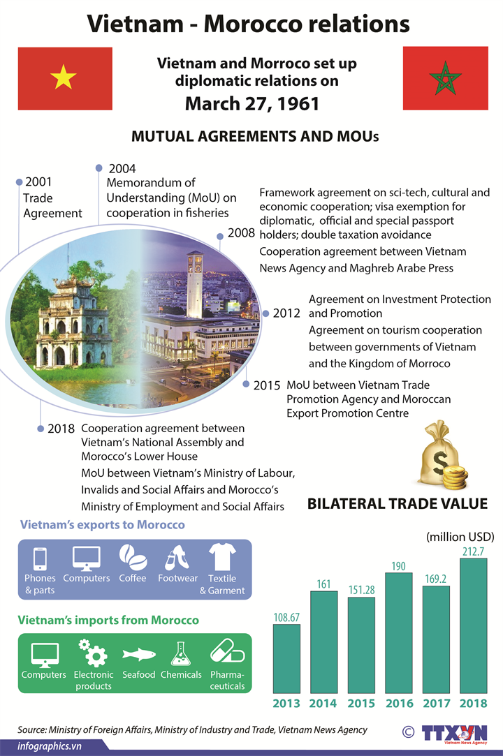 Vietnam - Morocco relations