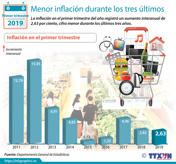 Menor inflación durante los tres últimos años