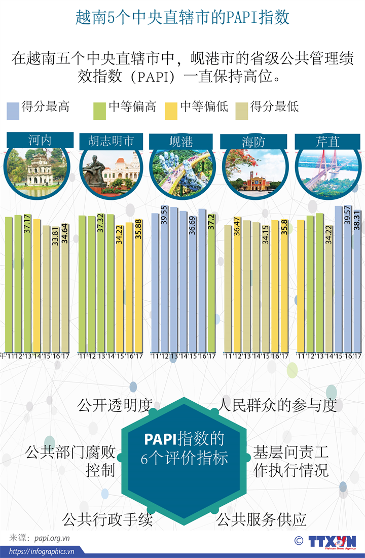 越南5个中央直辖市的PAPI指数